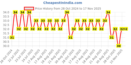 moglix.com Unbrako M8x50mm Durlok Screw, 190610 unbrako Price History Graph from 28 Oct 2024 to 16 Nov 2025