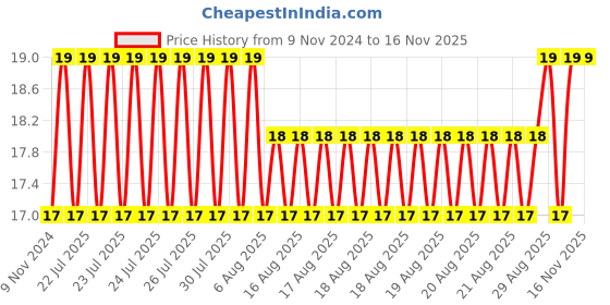 moglix.com Unbrako M8x50mm Full Threaded Countersunk Socket Head Cap Screw, 220011 unbrako Price History Graph from 9 Nov 2024 to 15 Nov 2025