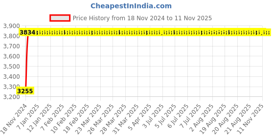 moglix.com Unbrako M8x50mm Full Threaded Countersunk Socket Head Cap Screw, 220011 (Pack of 200) unbrako Price History Graph from 18 Nov 2024 to 11 Nov 2025