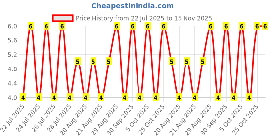 moglix.com Unbrako M8x50mm Grade 10.9 Half Threaded Hex Head Bolt/Screw, 170059 unbrako Price History Graph from 22 Jul 2025 to 15 Nov 2025