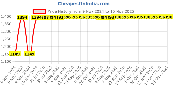 moglix.com Unbrako M8x50mm Grade 10.9 Half Threaded Hex Head Bolt/Screw, 170059 (Pack of 200) unbrako Price History Graph from 9 Nov 2024 to 13 Nov 2025