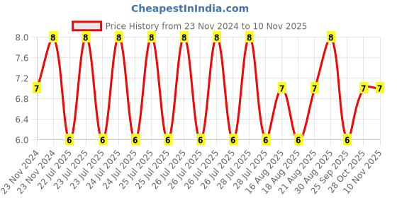 moglix.com Unbrako M8x50mm Half Threaded Socket Head Cap Screw, 121068 unbrako Price History Graph from 23 Nov 2024 to 6 Nov 2025