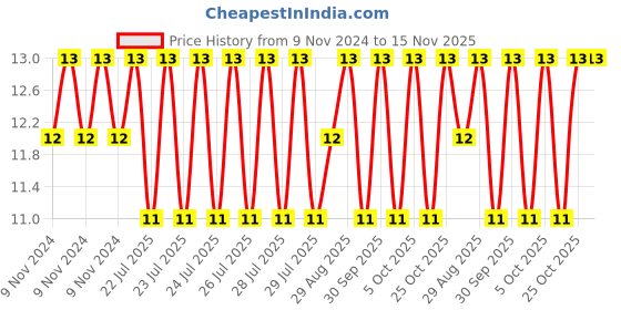 moglix.com Unbrako M8x50mm Knurled Cup Point Socket Set Screw, 103240 unbrako Price History Graph from 9 Nov 2024 to 14 Nov 2025