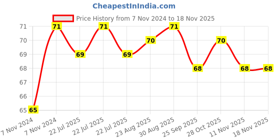 moglix.com Unbrako M8x50mm Socket Head Shoulder Screw, 105386 unbrako Price History Graph from 7 Nov 2024 to 16 Nov 2025