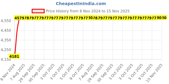 moglix.com Unbrako M8x55mm 200PCS Full Threaded Countersunk Socket Head Cap Screw Box, 220012 unbrako Price History Graph from 8 Nov 2024 to 15 Nov 2025