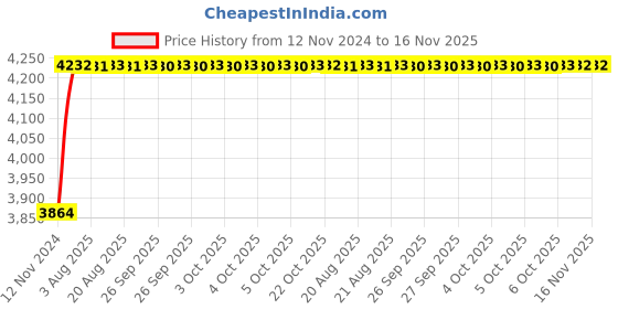 moglix.com Unbrako M8x55mm 200PCS Knurled Cup Point Socket Set Screw Box, 551095 unbrako Price History Graph from 12 Nov 2024 to 16 Nov 2025