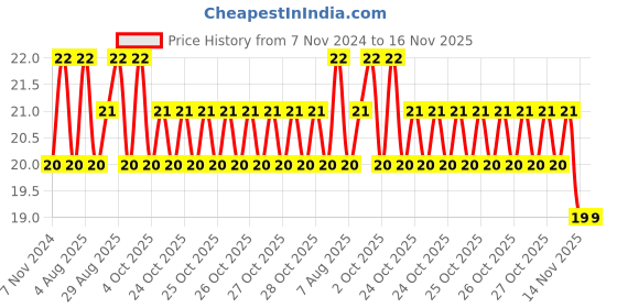 moglix.com Unbrako M8x55mm Full Threaded Countersunk Socket Head Cap Screw, 220012 unbrako Price History Graph from 7 Nov 2024 to 15 Nov 2025