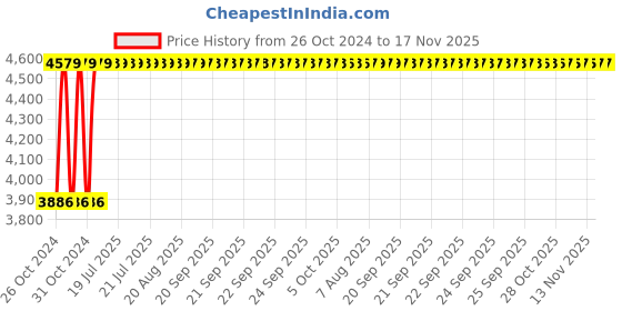 moglix.com Unbrako M8x55mm Full Threaded Countersunk Socket Head Cap Screw, 220012 (Pack of 200) unbrako Price History Graph from 26 Oct 2024 to 16 Nov 2025