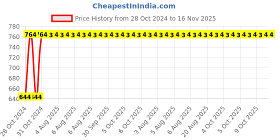 moglix.com Unbrako M8x55mm Grade 10.9 Half Threaded Hex Head Bolt/Screw, 170060 (Pack of 100) unbrako Price History Graph from 28 Oct 2024 to 15 Nov 2025
