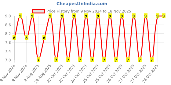 moglix.com Unbrako M8x55mm Half Threaded Socket Head Cap Screw, 103063 unbrako Price History Graph from 9 Nov 2024 to 16 Nov 2025