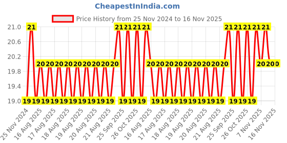moglix.com Unbrako M8x55mm Knurled Cup Point Socket Set Screw, 551095 unbrako Price History Graph from 25 Nov 2024 to 15 Nov 2025