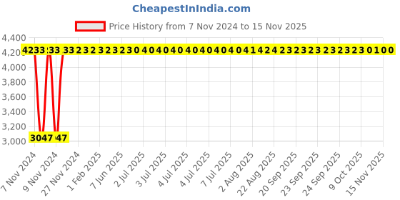 moglix.com Unbrako M8x55mm Knurled Cup Point Socket Set Screw, 551095 (Pack of 200) unbrako Price History Graph from 7 Nov 2024 to 13 Nov 2025