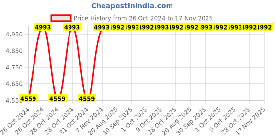 moglix.com Unbrako M8x60mm 200PCS Full Threaded Countersunk Socket Head Cap Screw Box, 220013 unbrako Price History Graph from 26 Oct 2024 to 16 Nov 2025