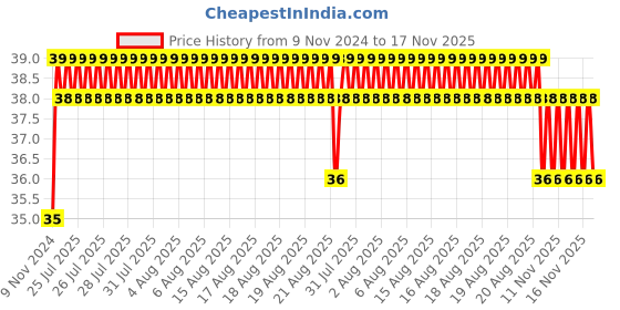 moglix.com Unbrako M8x60mm Durlok Screw, 407393 unbrako Price History Graph from 9 Nov 2024 to 16 Nov 2025