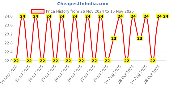 moglix.com Unbrako M8x60mm Full Threaded Countersunk Socket Head Cap Screw, 220013 unbrako Price History Graph from 26 Nov 2024 to 15 Nov 2025