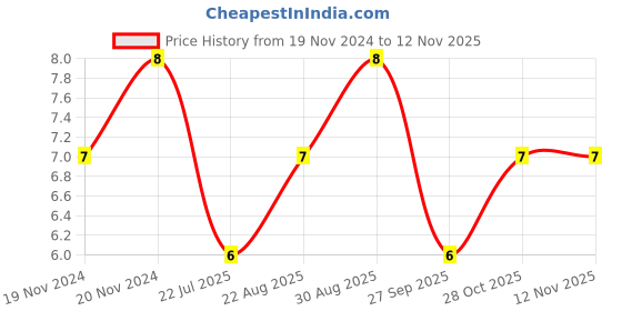 moglix.com Unbrako M8x60mm Grade 10.9 Half Threaded Hex Head Bolt/Screw, 170061 unbrako Price History Graph from 19 Nov 2024 to 12 Nov 2025