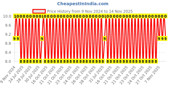 moglix.com Unbrako M8x60mm Half Threaded Socket Head Cap Screw, 121070 unbrako Price History Graph from 9 Nov 2024 to 14 Nov 2025