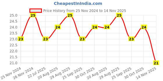 moglix.com Unbrako M8x60mm Knurled Cup Point Socket Set Screw, 551096 unbrako Price History Graph from 25 Nov 2024 to 14 Nov 2025