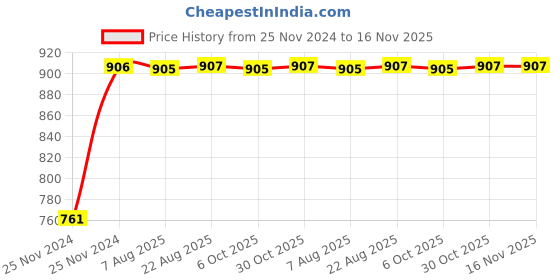 moglix.com Unbrako M8x65mm 100PCS Grade 10.9 Half Threaded Hex Head Bolt/Screw Box, 170062 unbrako Price History Graph from 25 Nov 2024 to 15 Nov 2025