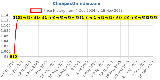 moglix.com Unbrako M8x65mm 100PCS Half Threaded Socket Head Cap Screw Box, 103064 unbrako Price History Graph from 4 Dec 2024 to 15 Nov 2025