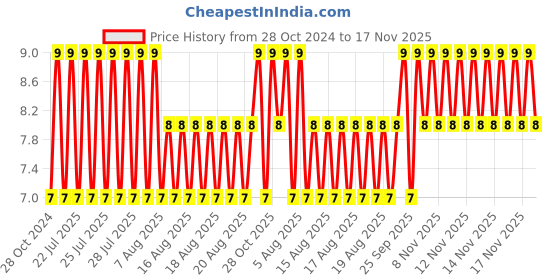 moglix.com Unbrako M8x65mm Grade 10.9 Half Threaded Hex Head Bolt/Screw, 170062 unbrako Price History Graph from 28 Oct 2024 to 17 Nov 2025