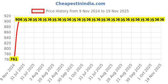 moglix.com Unbrako M8x65mm Grade 10.9 Half Threaded Hex Head Bolt/Screw, 170062 (Pack of 100) unbrako Price History Graph from 9 Nov 2024 to 18 Nov 2025