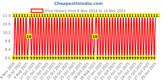 moglix.com Unbrako M8x65mm Half Threaded Socket Head Cap Screw, 103064 unbrako Price History Graph from 8 Nov 2024 to 14 Nov 2025