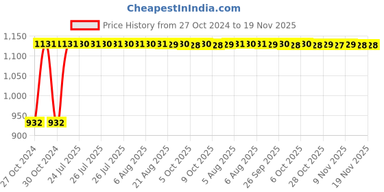 moglix.com Unbrako M8x65mm Half Threaded Socket Head Cap Screw, 103064 (Pack of 100) unbrako Price History Graph from 27 Oct 2024 to 18 Nov 2025