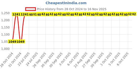moglix.com Unbrako M8x70mm 100PCS Half Threaded Socket Head Cap Screw Box, 103066 unbrako Price History Graph from 28 Oct 2024 to 15 Nov 2025
