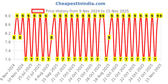 moglix.com Unbrako M8x70mm Grade 10.9 Half Threaded Hex Head Bolt/Screw, 170063 unbrako Price History Graph from 9 Nov 2024 to 15 Nov 2025