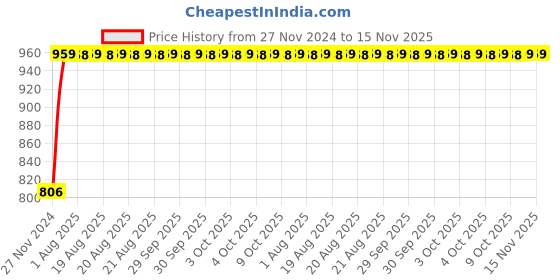 moglix.com Unbrako M8x70mm Grade 10.9 Half Threaded Hex Head Bolt/Screw, 170063 (Pack of 100) unbrako Price History Graph from 27 Nov 2024 to 15 Nov 2025