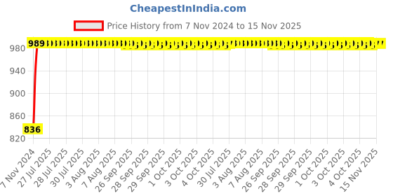 moglix.com Unbrako M8x75mm 100PCS Grade 10.9 Half Threaded Hex Head Bolt/Screw Box, 170064 unbrako Price History Graph from 7 Nov 2024 to 15 Nov 2025