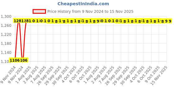 moglix.com Unbrako M8x75mm 100PCS Half Threaded Socket Head Cap Screw Box, 103069 unbrako Price History Graph from 9 Nov 2024 to 15 Nov 2025