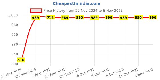 moglix.com Unbrako M8x75mm Grade 10.9 Half Threaded Hex Head Bolt/Screw, 170064 (Pack of 100) unbrako Price History Graph from 27 Nov 2024 to 6 Nov 2025