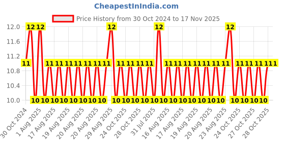 moglix.com Unbrako M8x75mm Half Threaded Socket Head Cap Screw, 103069 unbrako Price History Graph from 30 Oct 2024 to 16 Nov 2025