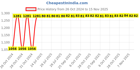 moglix.com Unbrako M8x75mm Half Threaded Socket Head Cap Screw, 103069 (Pack of 100) unbrako Price History Graph from 26 Oct 2024 to 15 Nov 2025
