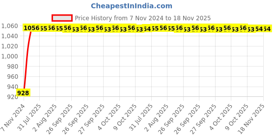 moglix.com Unbrako M8x80mm 100PCS Grade 10.9 Half Threaded Hex Head Bolt/Screw Box, 170065 unbrako Price History Graph from 7 Nov 2024 to 17 Nov 2025