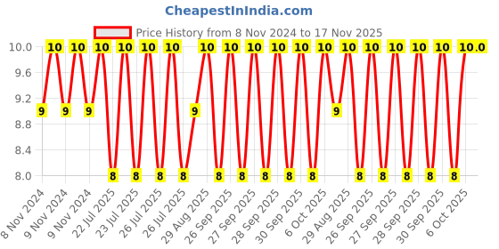 moglix.com Unbrako M8x80mm Grade 10.9 Half Threaded Hex Head Bolt/Screw, 170065 unbrako Price History Graph from 8 Nov 2024 to 17 Nov 2025