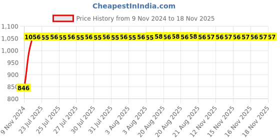 moglix.com Unbrako M8x80mm Grade 10.9 Half Threaded Hex Head Bolt/Screw, 170065 (Pack of 100) unbrako Price History Graph from 9 Nov 2024 to 16 Nov 2025