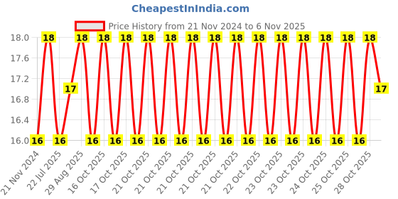 moglix.com Unbrako M8x80mm Half Threaded Socket Head Cap Screw, 103070 unbrako Price History Graph from 21 Nov 2024 to 6 Nov 2025