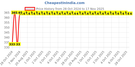 moglix.com Unbrako M8x8mm 200PCS Knurled Cup Point Socket Set Screw Box, 103224 unbrako Price History Graph from 28 Oct 2024 to 17 Nov 2025
