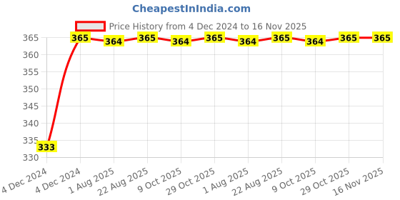 moglix.com Unbrako M8x8mm Knurled Cup Point Socket Set Screw, 103224 (Pack of 200) unbrako Price History Graph from 4 Dec 2024 to 15 Nov 2025