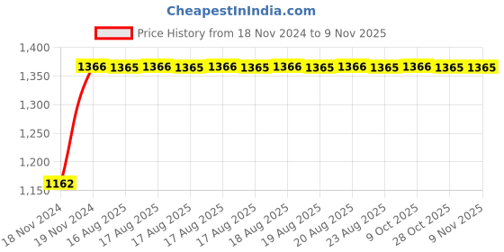 moglix.com Unbrako M8x90mm 100PCS Grade 10.9 Half Threaded Hex Head Bolt/Screw Box, 170066 unbrako Price History Graph from 18 Nov 2024 to 8 Nov 2025