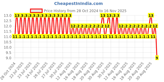 moglix.com Unbrako M8x90mm Grade 10.9 Half Threaded Hex Head Bolt/Screw, 170066 unbrako Price History Graph from 28 Oct 2024 to 16 Nov 2025