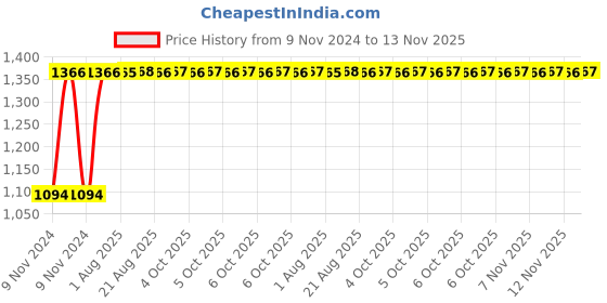 moglix.com Unbrako M8x90mm Grade 10.9 Half Threaded Hex Head Bolt/Screw, 170066 (Pack of 100) unbrako Price History Graph from 9 Nov 2024 to 13 Nov 2025
