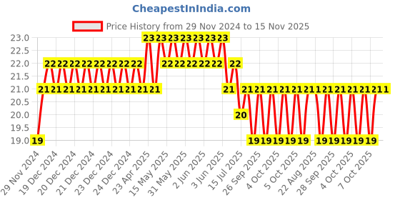 moglix.com Unbrako M8x90mm Half Threaded Socket Head Cap Screw, 103073 unbrako Price History Graph from 29 Nov 2024 to 15 Nov 2025