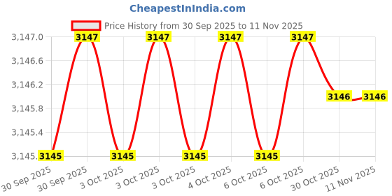 moglix.com Unbrako Metric 115557 Alloy Steel Hex Allen Key (Pack of 50) unbrako Price History Graph from 30 Sep 2025 to 10 Nov 2025