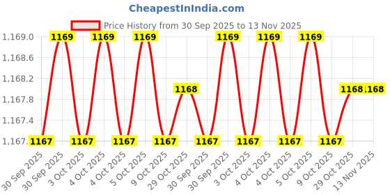 moglix.com Unbrako Metric 121093 Alloy Steel Hex Allen Key (Pack of 100) unbrako Price History Graph from 30 Sep 2025 to 12 Nov 2025