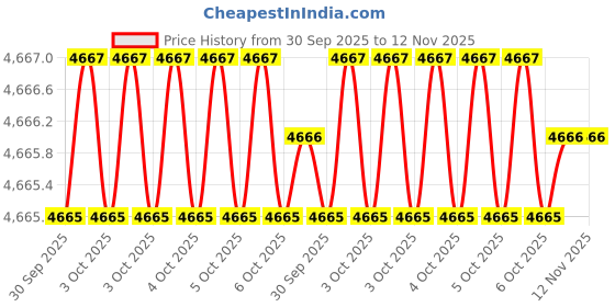 moglix.com Unbrako Metric 138487 Alloy Steel Hex Allen Key (Pack of 10) unbrako Price History Graph from 30 Sep 2025 to 12 Nov 2025