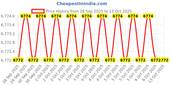 moglix.com Unbrako Metric 402604 Alloy Steel Hex Allen Key (Pack of 5) unbrako Price History Graph from 28 Sep 2025 to 12 Oct 2025